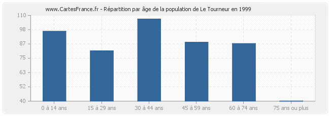 Répartition par âge de la population de Le Tourneur en 1999